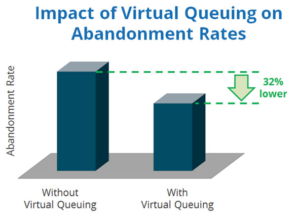 impact of virtual queuing