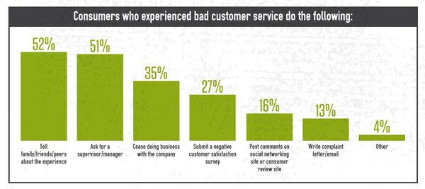 customers hate bad customer service