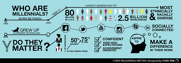Millennial Chart