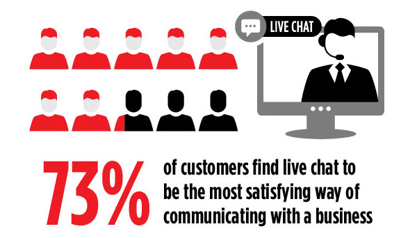 live chat is the most satisfying communication channel