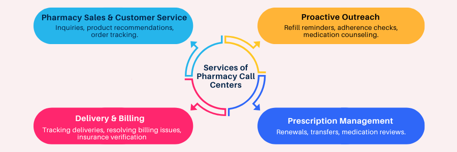 pharmacy call center services