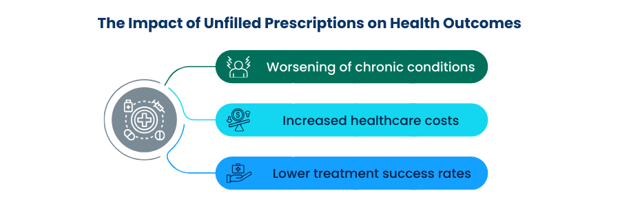 How Pharmacies Can Reduce Prescription Abandonment with Timely Pharmacy Prescription Management