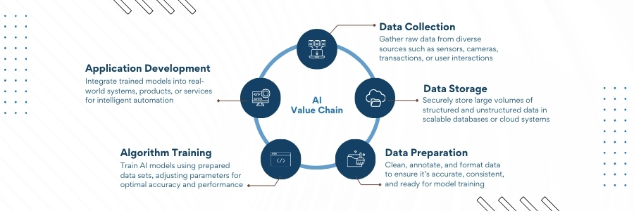 AI Value Chain