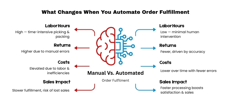 Manual vs. automated order fulfillment in B2B Ecommerce Order Management showing impact on cost, labor, returns, and sales