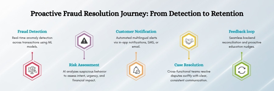 Invisible Until It’s Not: The Rising Role of Proactive CX in Fraud Recovery & Dispute Resolution