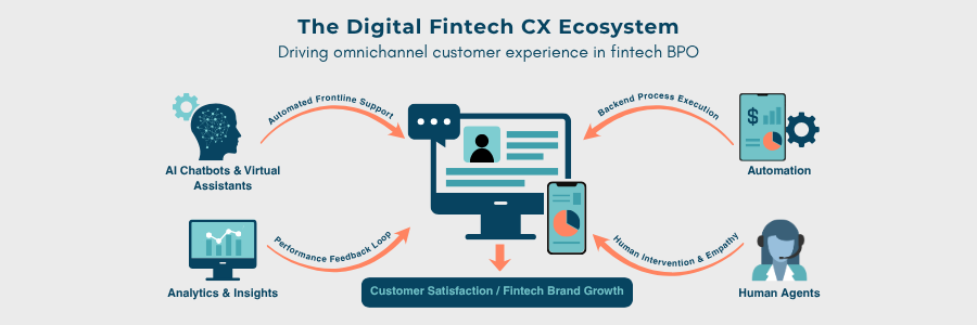Fintech Customer Support Outsourcing