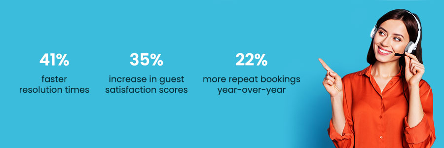 A smiling female customer support agent wearing a headset pointing to key hospitality performance metrics showing 41% faster resolution times, 35% higher guest satisfaction scores, and 22% more repeat bookings year-over-year.