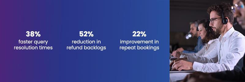 A team of customer service agents working at computers with headsets, displaying OTA customer service outsourcing performance metrics — 38% faster query resolution, 52% reduction in refund backlogs, and 22% improvement in repeat bookings.