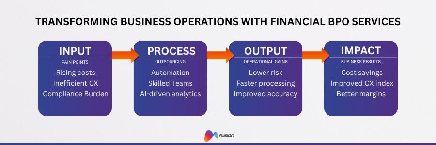 BPO for financial services