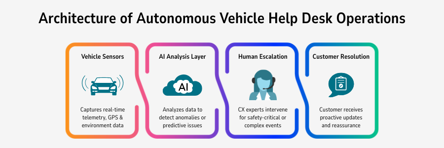 Horizontal infographic showing the architecture of Autonomous Vehicle Help Desk Services, illustrating data flow from vehicle sensors through AI analysis, human escalation, and customer resolution.