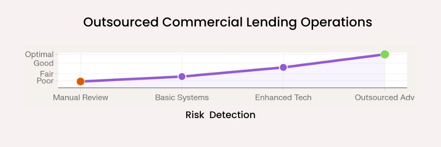 Outsourced Commercial Lending Operations