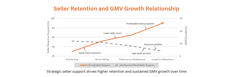 Seller Support as a Strategic Advantage for Expanding E-Commerce Marketplaces