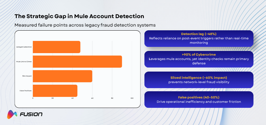 Mule Account Detection Service: Turning Behavioral Intelligence into Fraud Prevention