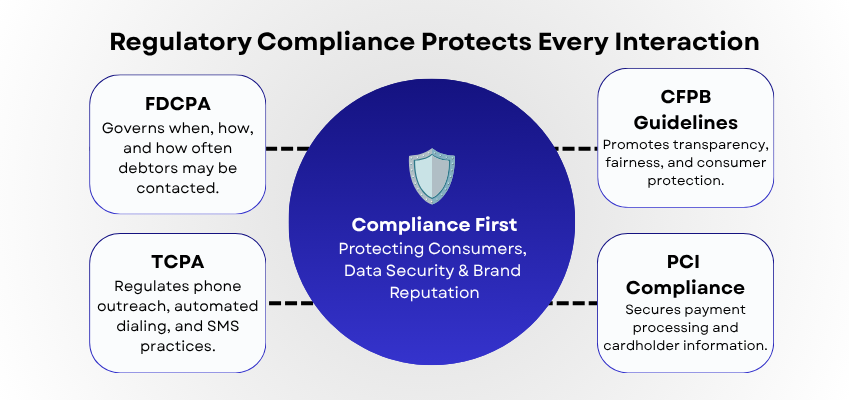 The Role of AI and Compliance in Debt Collection Call Center Operations