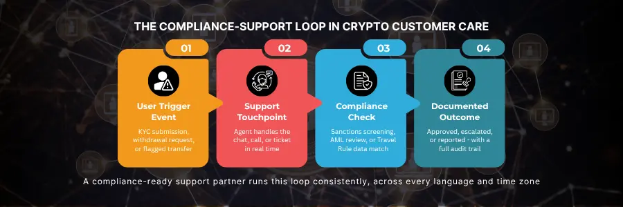 Customer support for a crypto exchange with a compliance-support loop covering customer inquiries, real-time support, AML and sanctions screening, and documented audit trails.