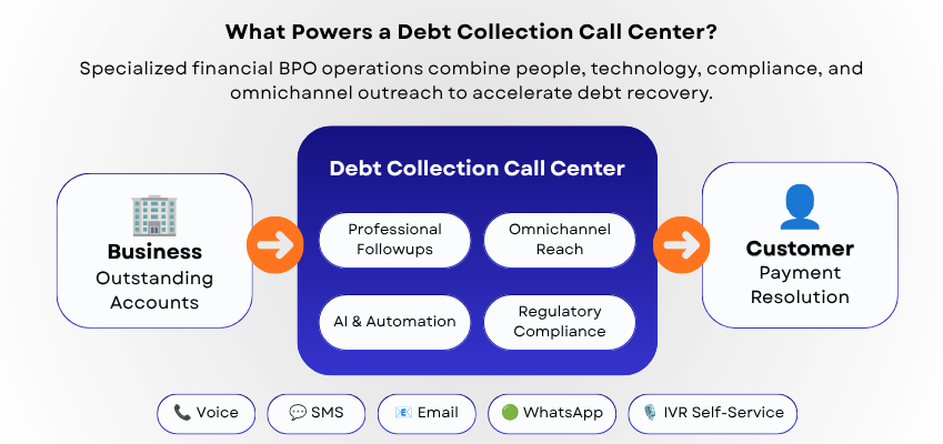 The Role of AI and Compliance in Debt Collection Call Center Operations
