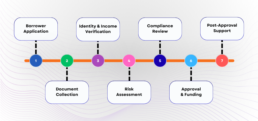 Accelerating Institutional Loan Processing Call Centers for Managing Complex Corporate Portfolios