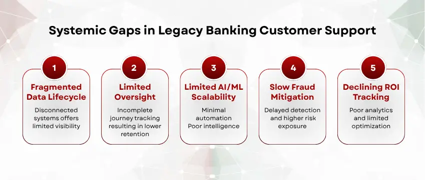 GBS in Banking: Transforming Modern Financial Infrastructure and Customer Support
