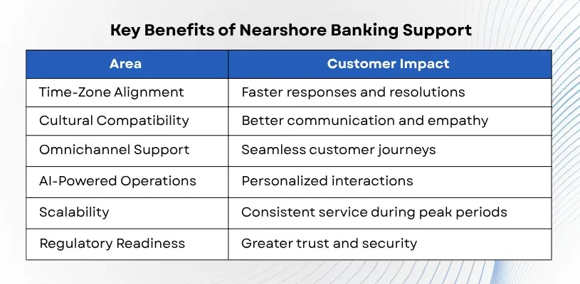Optimizing the Loan Lifecycle with Nearshore Banking Support for Growth Beyond 2026