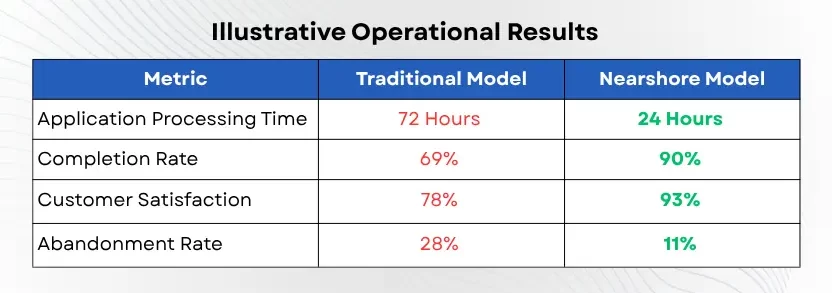 Optimizing the Loan Lifecycle with Nearshore Banking Support for Growth Beyond 2026