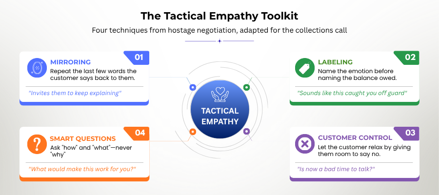 Utility customer support outsourcing — the Tactical Empathy Toolkit showing four negotiation techniques: mirroring, labeling, smart questions, and customer control for collections calls