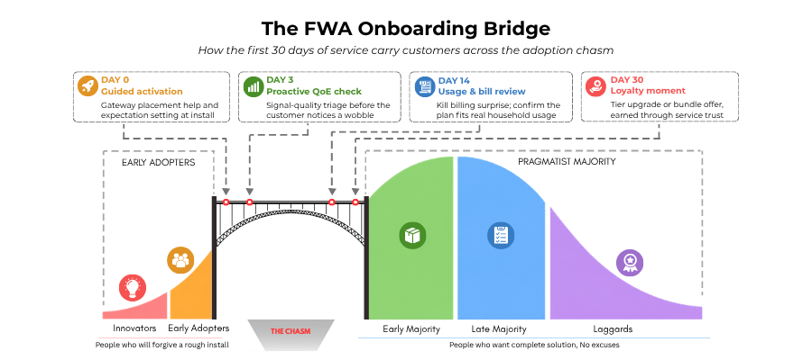 Telecommunications call center outsourcing supports the FWA onboarding bridge — Day 0 to Day 30 touchpoints guiding early adopters and pragmatist majority customers across the adoption chasm
