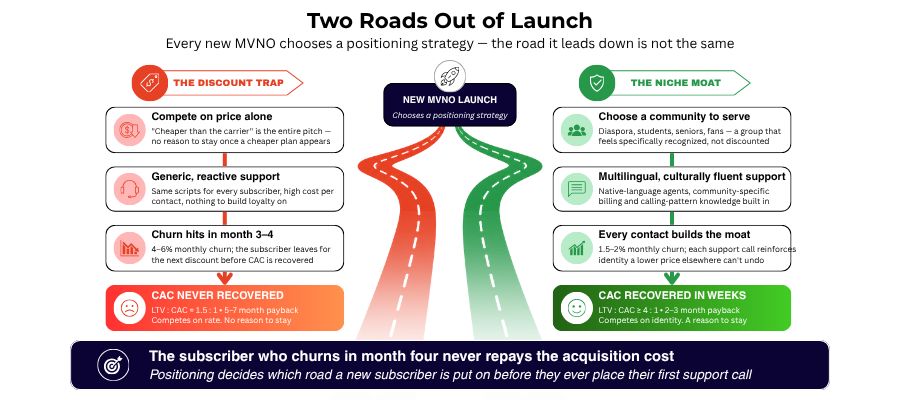 MVNO customer service call center outsourcing comparison — two roads out of launch showing the discount trap versus the niche moat strategy for MVNO support